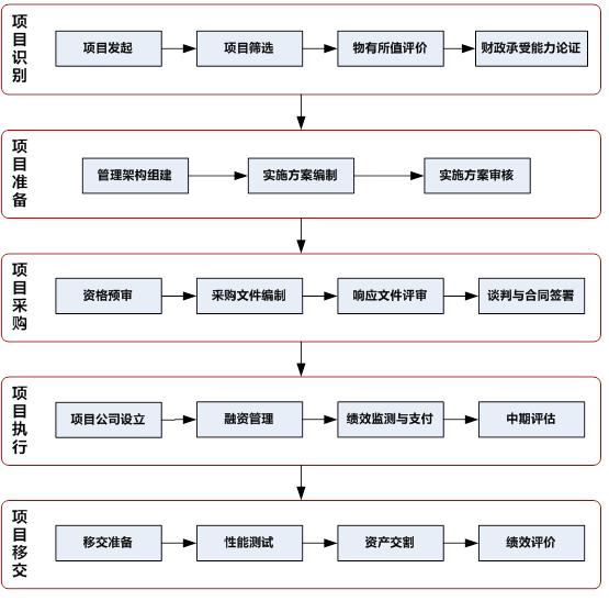 政府和社会资本合作项目操作流程图